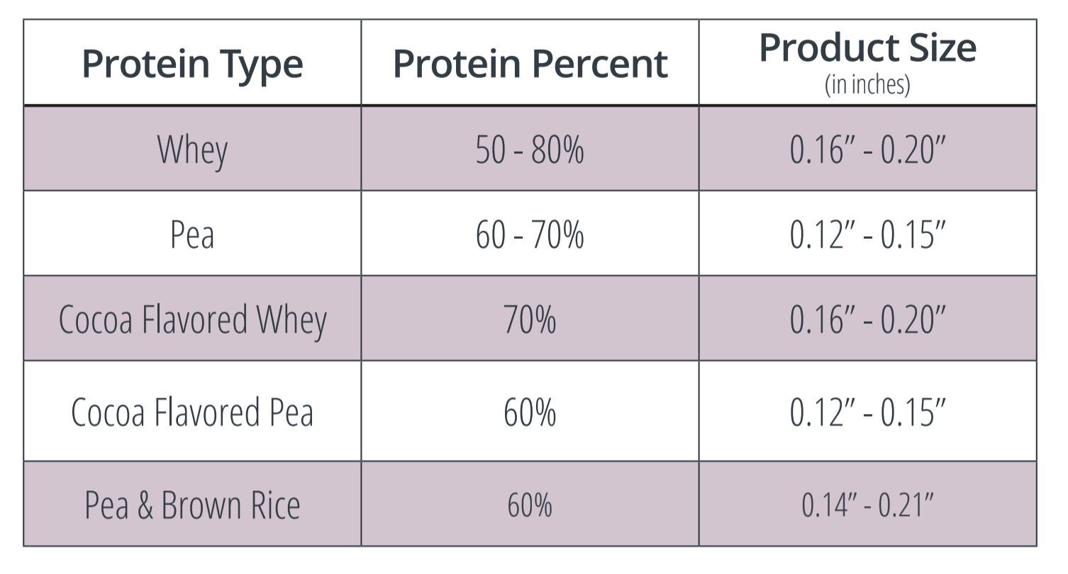 Extruded Products - Human Nutrition & Health