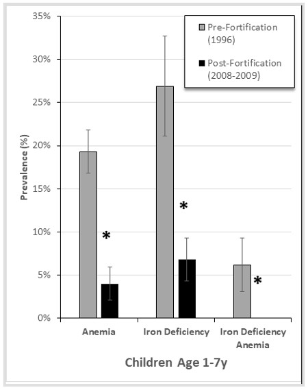 The prevalence of iron deficiency anemia was virtually eradicated. Milk fortified with Iron Bisglycinate was found to be the largest contributor of fortified iron among these children. Thus, demonstrating the impact that fortifying dairy products with Iron Bisglycinate can have on public health.

Adapted From: Martorell R, et al., Am J Clin Nutr 2015; 101(1): 210-217.  
*Significant difference between survey periods, p<0.001 
Means ± 95% CI 