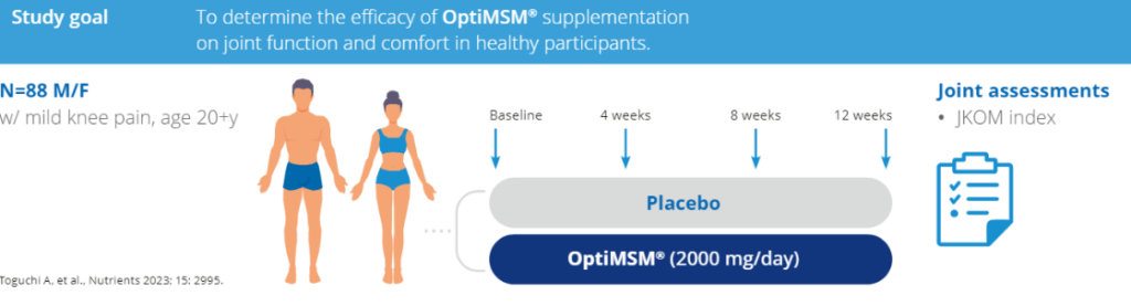 Study Goal: To determine the efficiacy of OptiMSM supplementation on Joint function and comfort in healthy participants.
N=88 M/F with milf knee pain, age 20+y. Joint assessments JKOM INdex