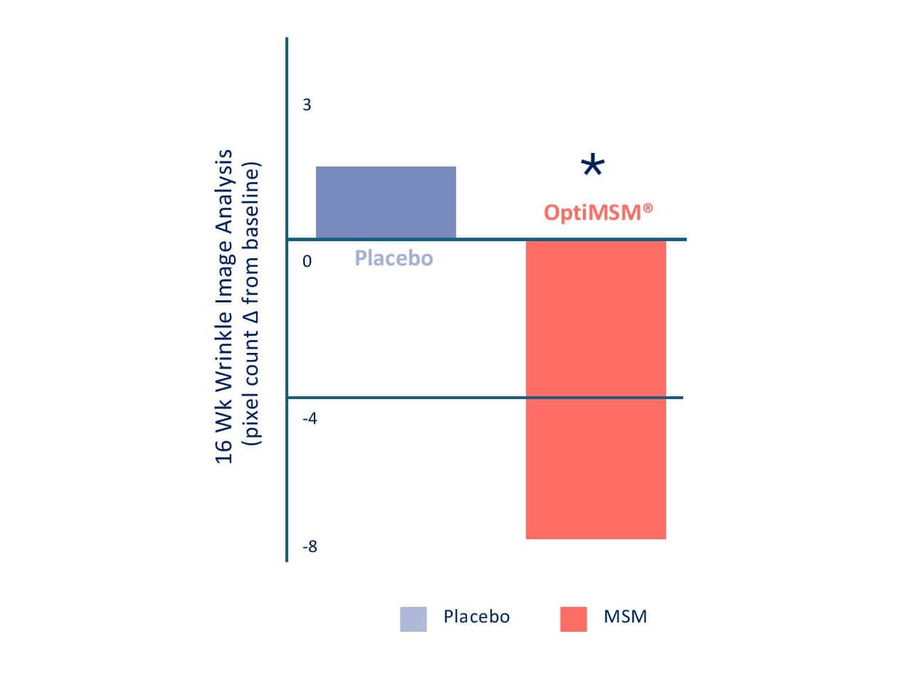 OptiMSM Beauty Chart 2