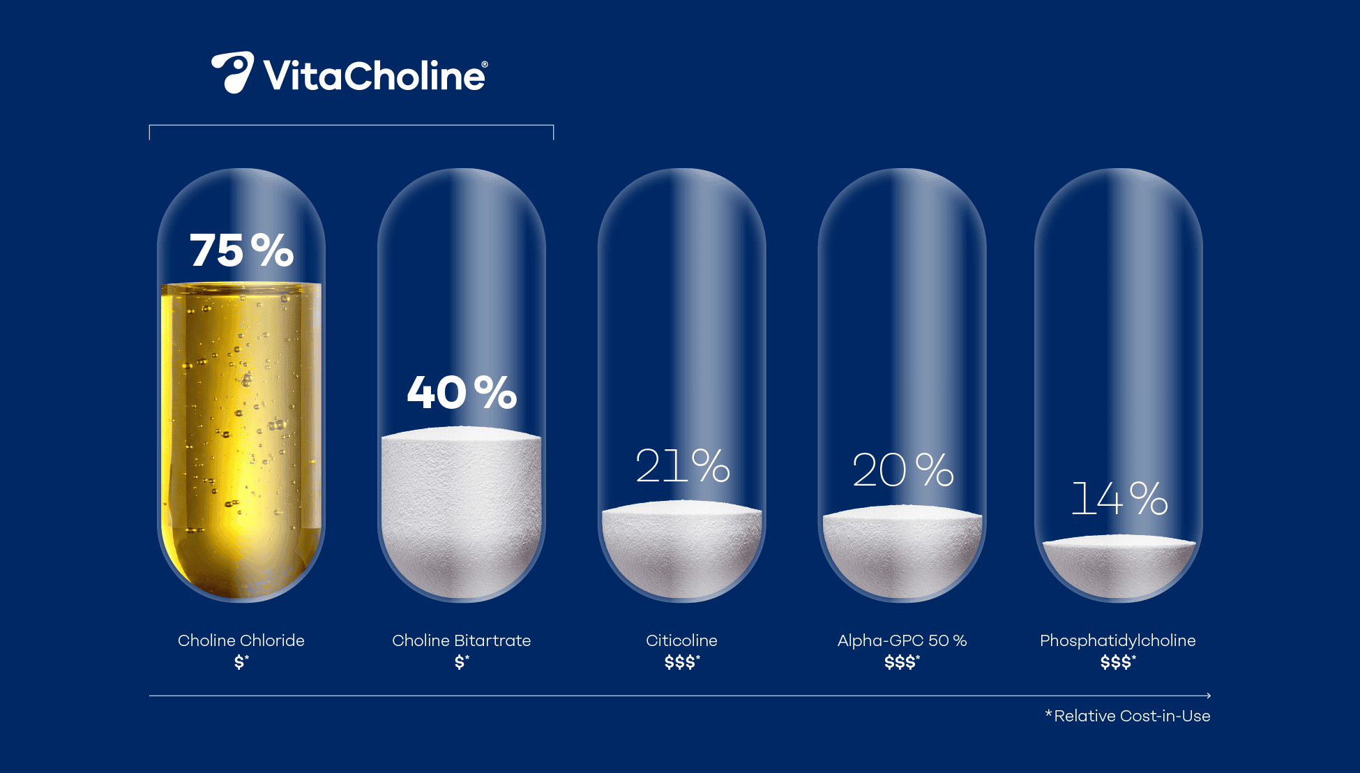 VitaCholine content per form demonstrating levels of choline supplement for brain health in transparent capsules