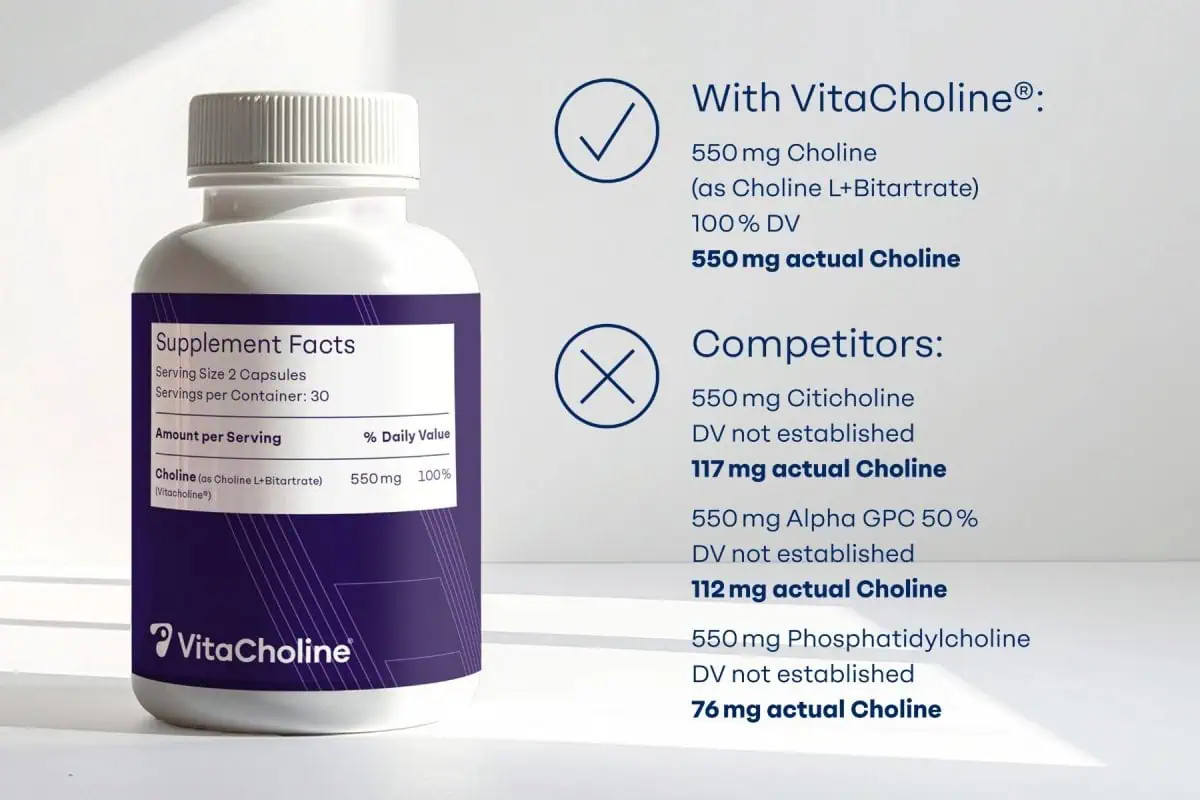 Choline supplement for brain health showing a supplement bottle of VitaCholine delivering 550 mg actual choline (Choline L+Bitartrate), 100% DV, and 550 mg actual choline compared to other choline forms from competitors (550 mg choline, DV not established, Only 117 mg actual choline; 550 mg Citicholine, DV not established, Only 112 mg actual choline; and 550mg Phosphatidylcholine, DV not established, Only 76 mg actual choline).