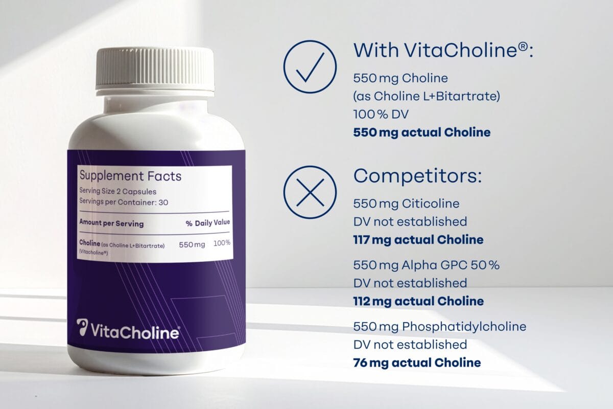 Choline supplement for brain health showing a supplement bottle of VitaCholine delivering 550 mg actual choline (Choline L+Bitartrate), 100% DV, and 550 mg actual choline compared to other choline forms from competitors (550 mg choline, DV not established, Only 117 mg actual choline; 550 mg Citicholine, DV not established, Only 112 mg actual choline; and 550mg Phosphatidylcholine, DV not established, Only 76 mg actual choline).