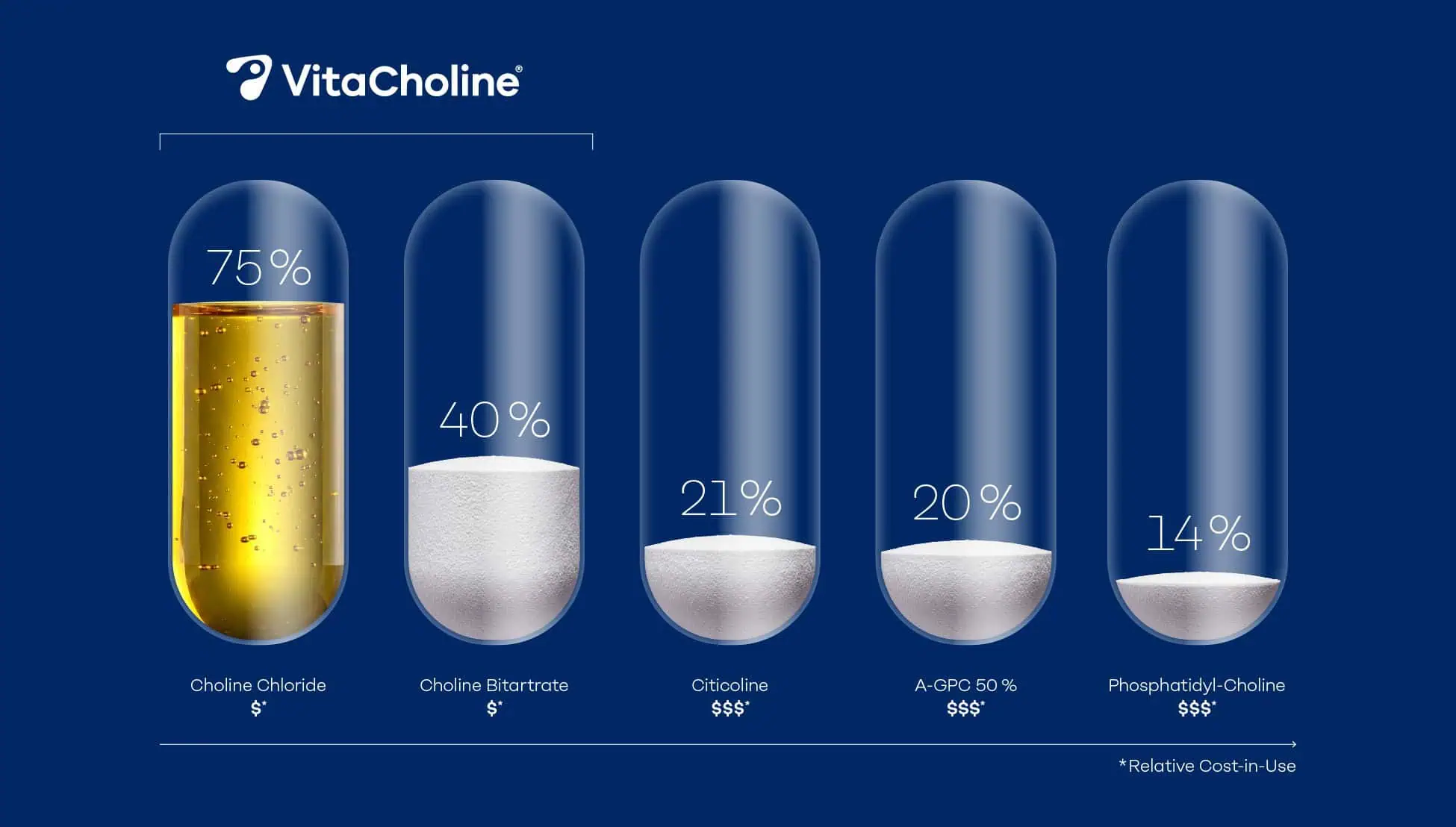 VitaCholine content per form demonstrating levels of choline supplement for brain health in transparent capsules