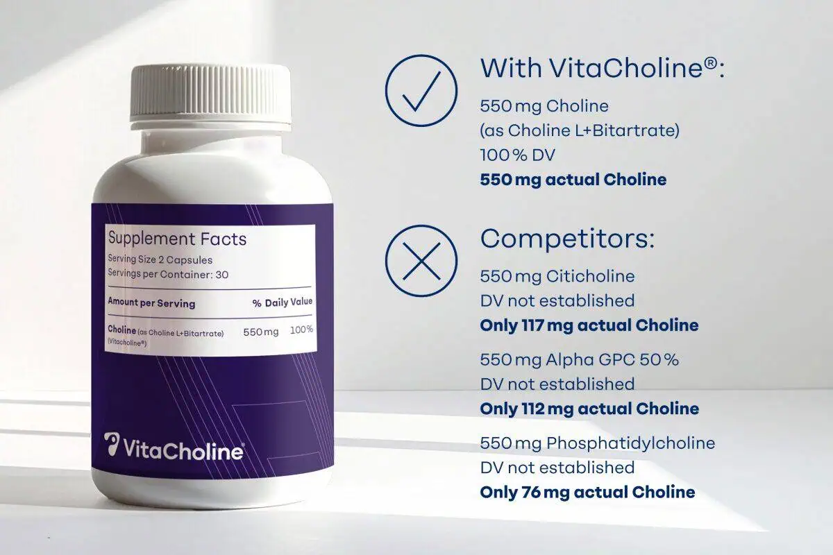 Choline supplement for brain health showing a supplement bottle of VitaCholine delivering 550 mg actual choline (Choline L+Bitartrate), 100% DV, and 550 mg actual choline compared to other choline forms from competitors (550 mg choline, DV not established, Only 117 mg actual choline; 550 mg Citicholine, DV not established, Only 112 mg actual choline; and 550mg Phosphatidylcholine, DV not established, Only 76 mg actual choline).